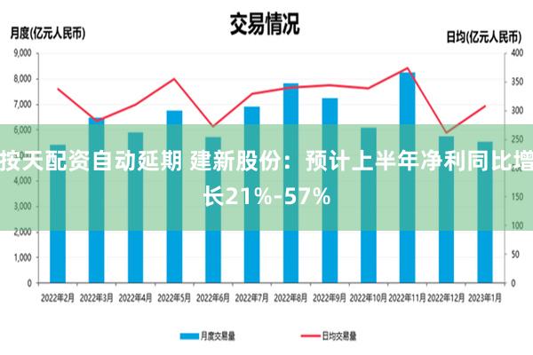 按天配资自动延期 建新股份：预计上半年净利同比增长21%-57%