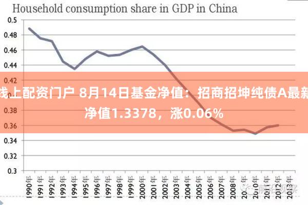 线上配资门户 8月14日基金净值：招商招坤纯债A最新净值1.3378，涨0.06%