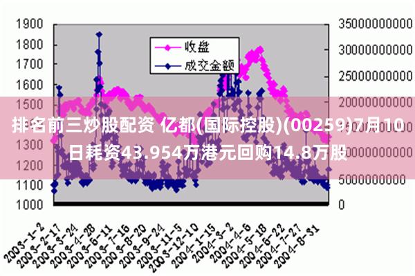 排名前三炒股配资 亿都(国际控股)(00259)7月10日耗资43.954万港元回购14.8万股